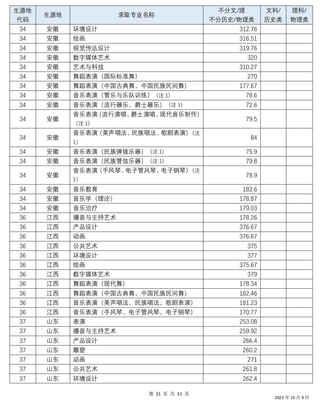 四川音乐学院 2023年各省（直辖市、自治区）普通本科艺术类各专业录取分数线