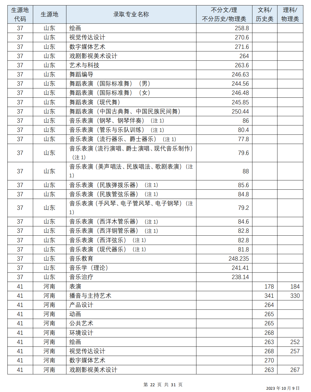 四川音乐学院 2023年各省（直辖市、自治区）普通本科艺术类各专业录取分数线