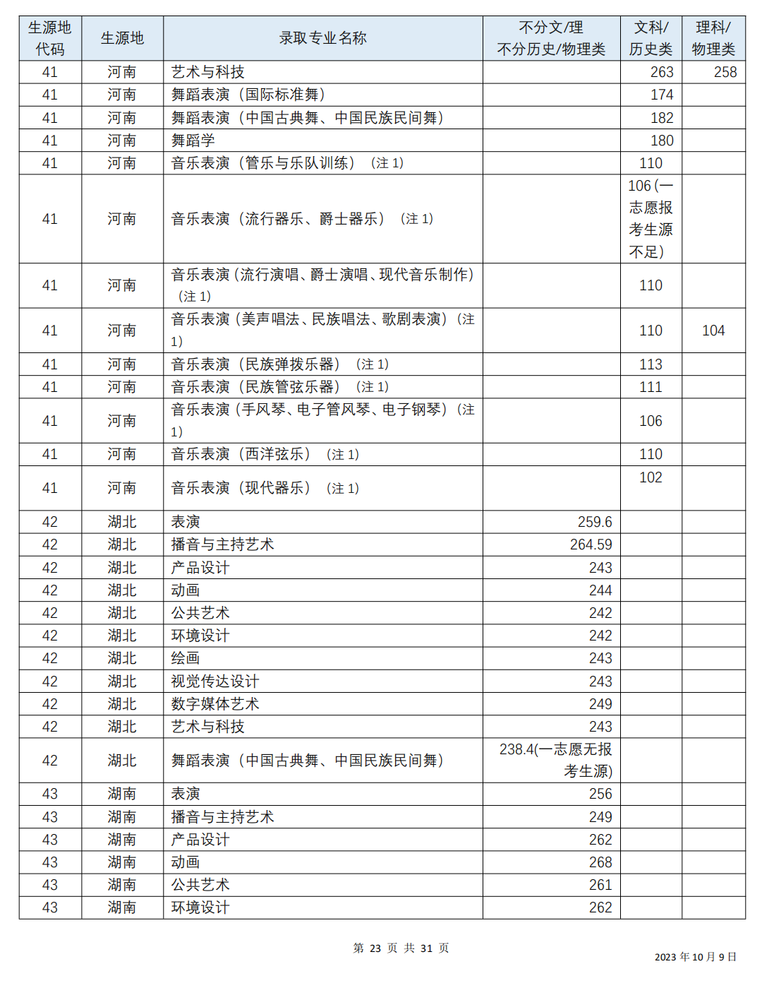 四川音乐学院 2023年各省（直辖市、自治区）普通本科艺术类各专业录取分数线