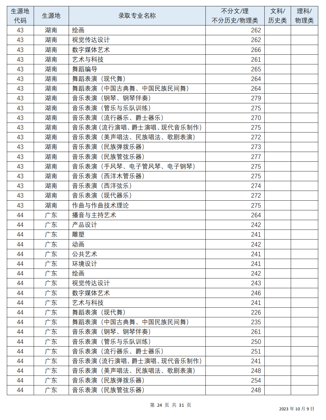 四川音乐学院 2023年各省（直辖市、自治区）普通本科艺术类各专业录取分数线