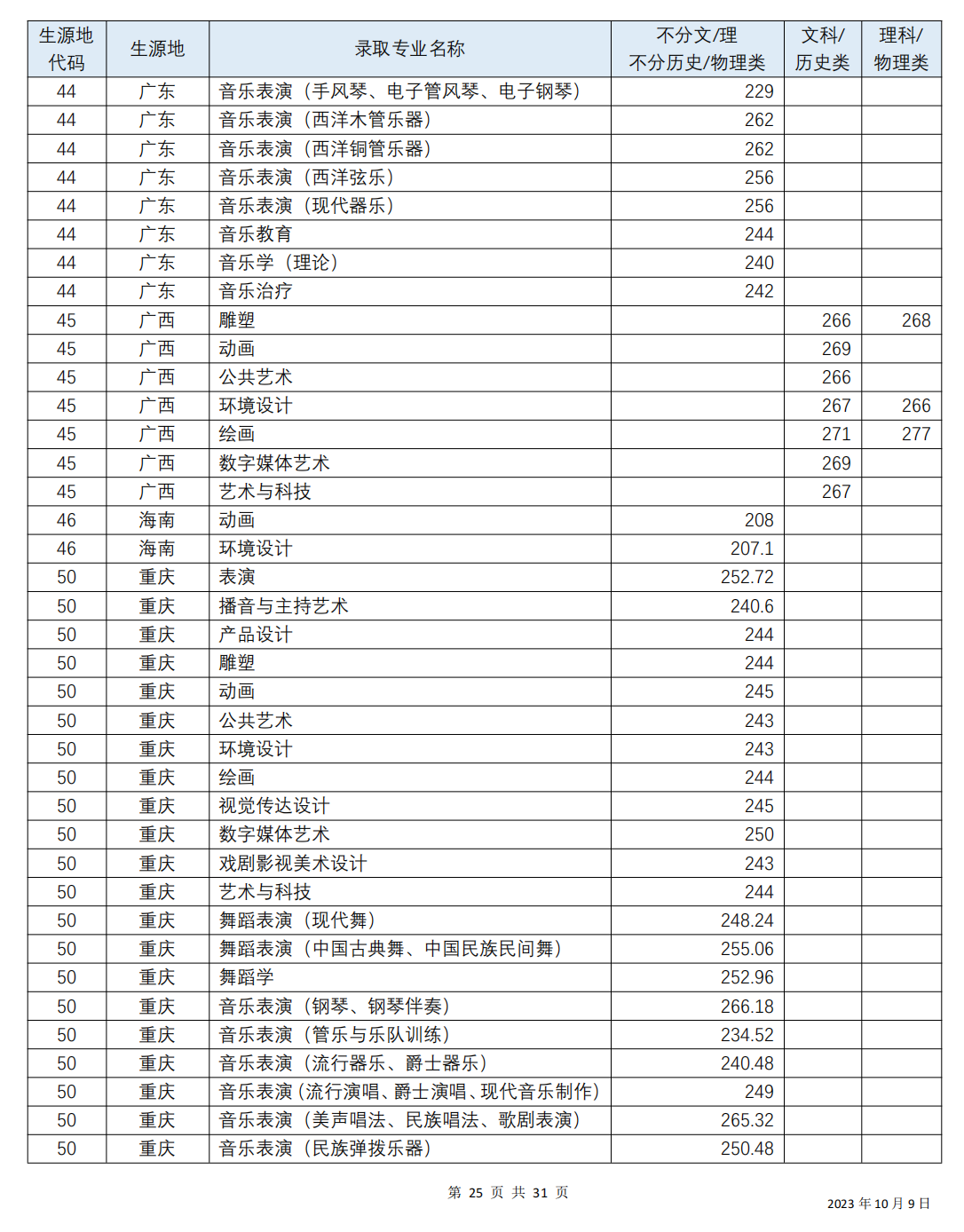 四川音乐学院 2023年各省（直辖市、自治区）普通本科艺术类各专业录取分数线