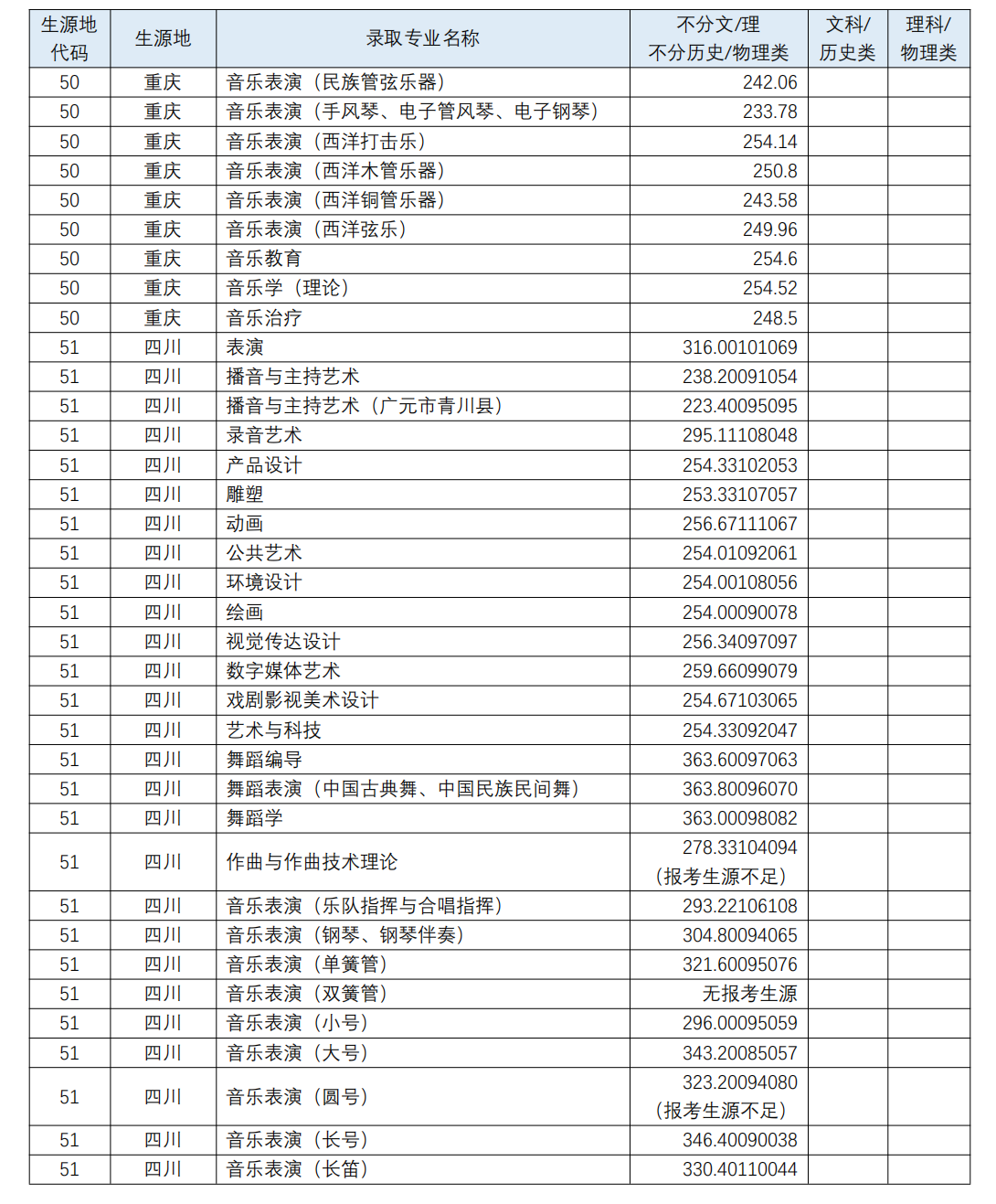 四川音乐学院 2023年各省（直辖市、自治区）普通本科艺术类各专业录取分数线