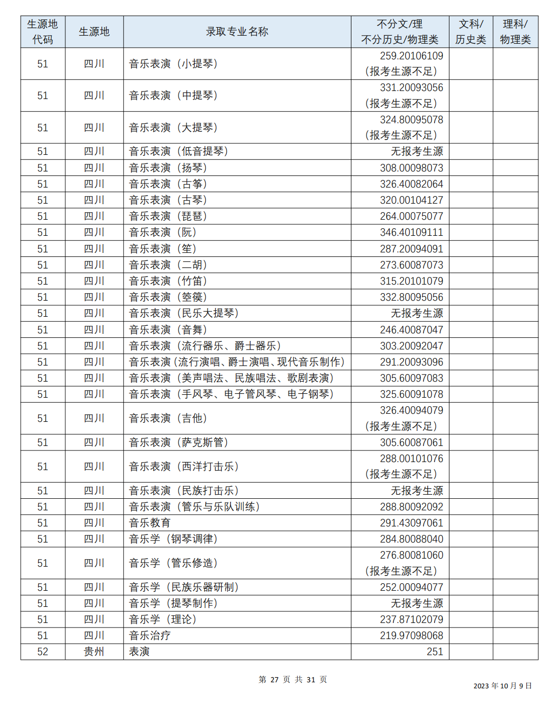 四川音乐学院 2023年各省（直辖市、自治区）普通本科艺术类各专业录取分数线