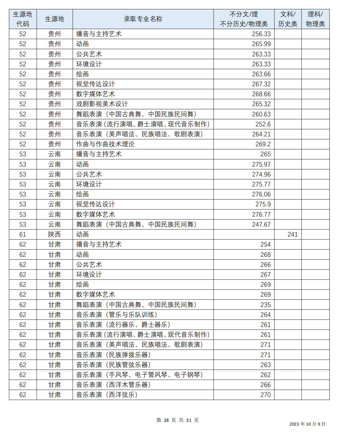 四川音乐学院 2023年各省（直辖市、自治区）普通本科艺术类各专业录取分数线