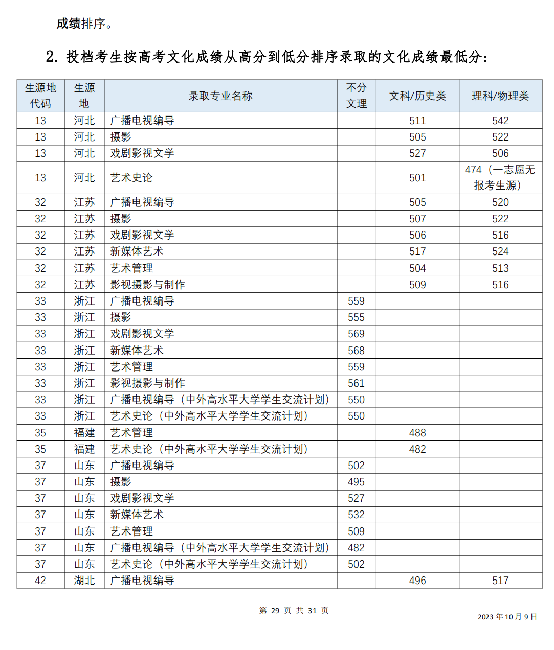 四川音乐学院 2023年各省（直辖市、自治区）普通本科艺术类各专业录取分数线