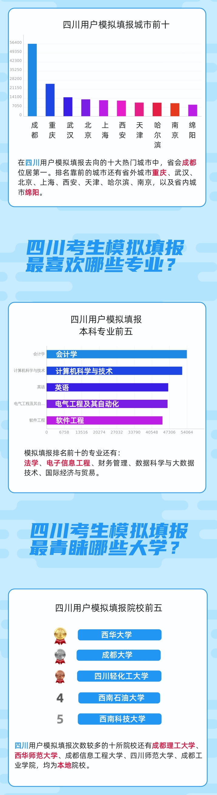 四川高考分析：2023四川高考考生模拟填报特点