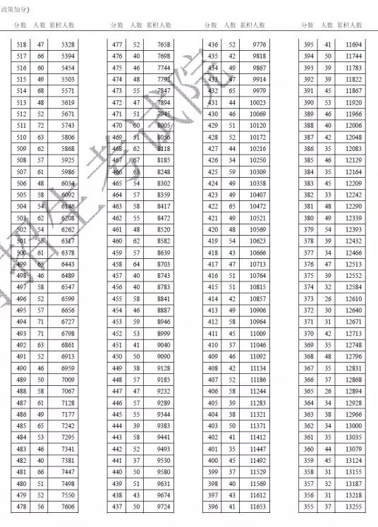 2018年天津高考文史类分数段统计情况（含政策加分）；2018高考;天津分段表;天津高考分段表;2018高考