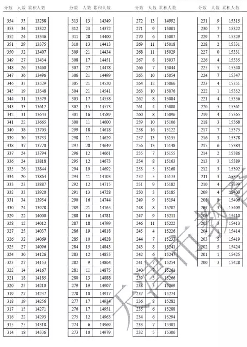 2018年天津高考文史类分数段统计情况（含政策加分）；2018高考;天津分段表;天津高考分段表;2018高考