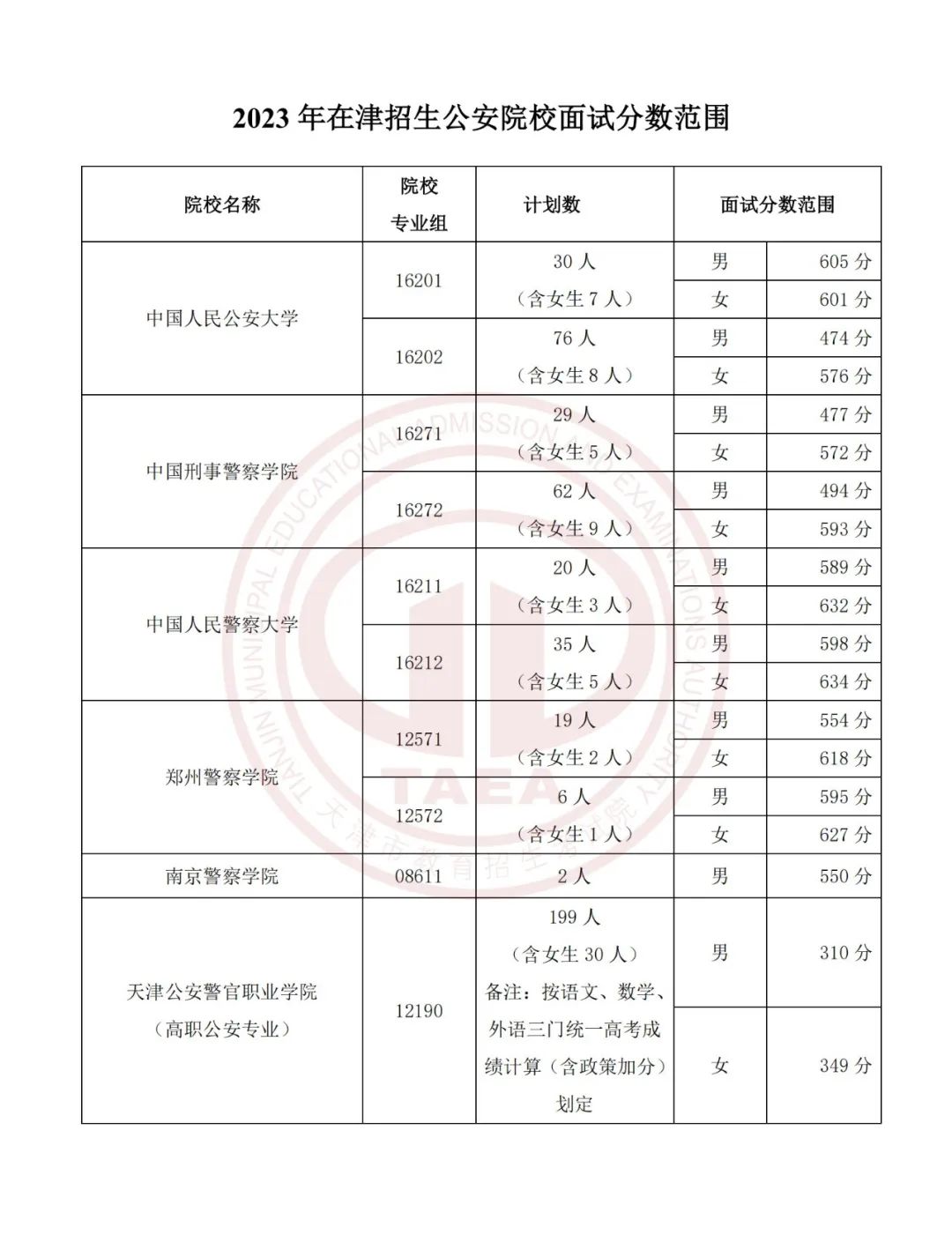 2023年在津招生军事、公安招生院校面试分数范围确定