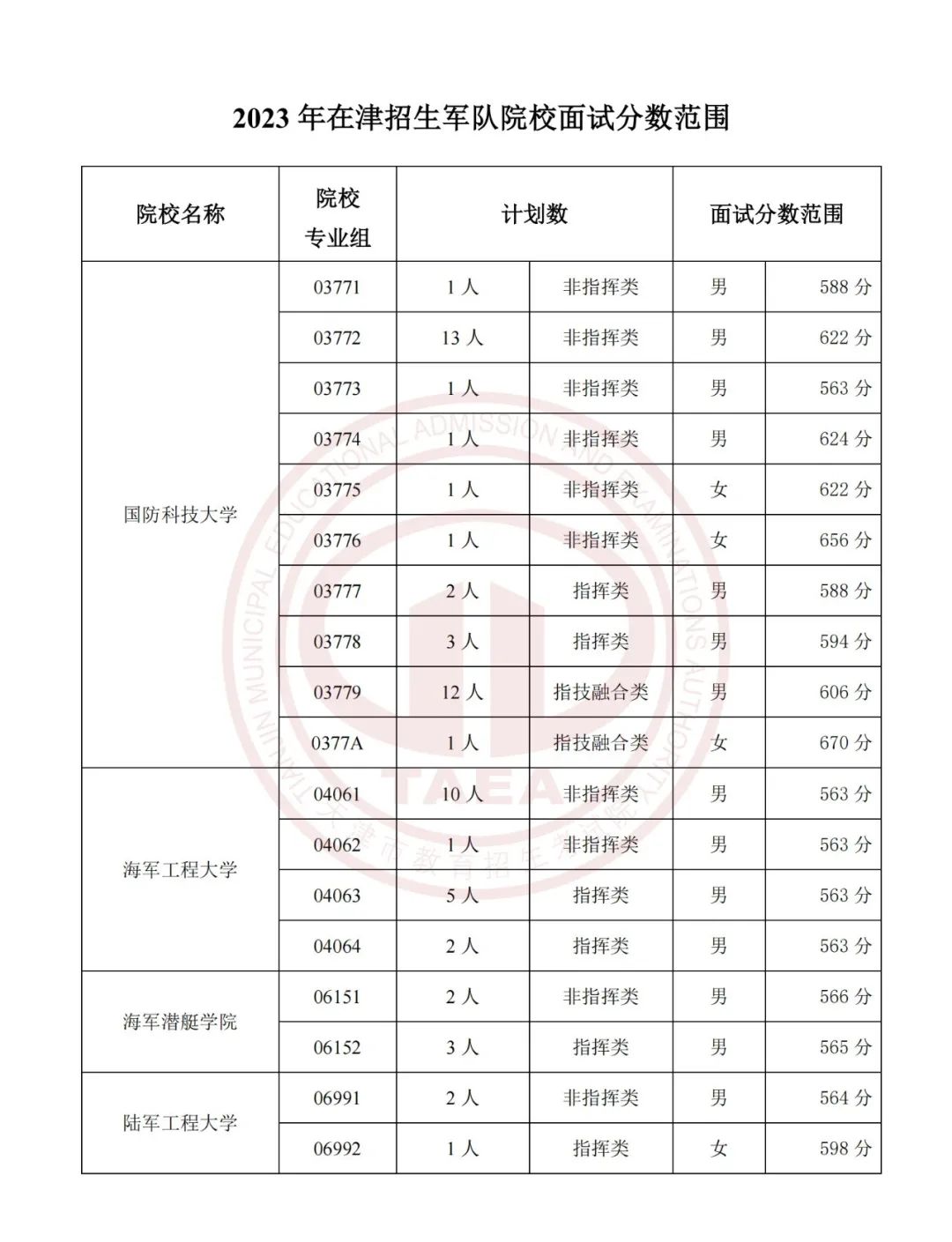 2023年在津招生军事、公安招生院校面试分数范围确定