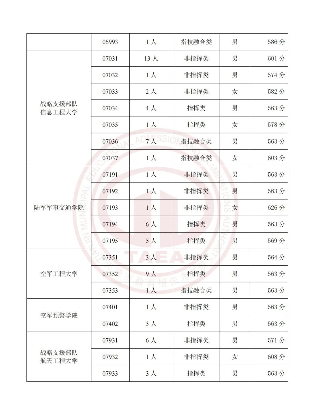 2023年在津招生军事、公安招生院校面试分数范围确定