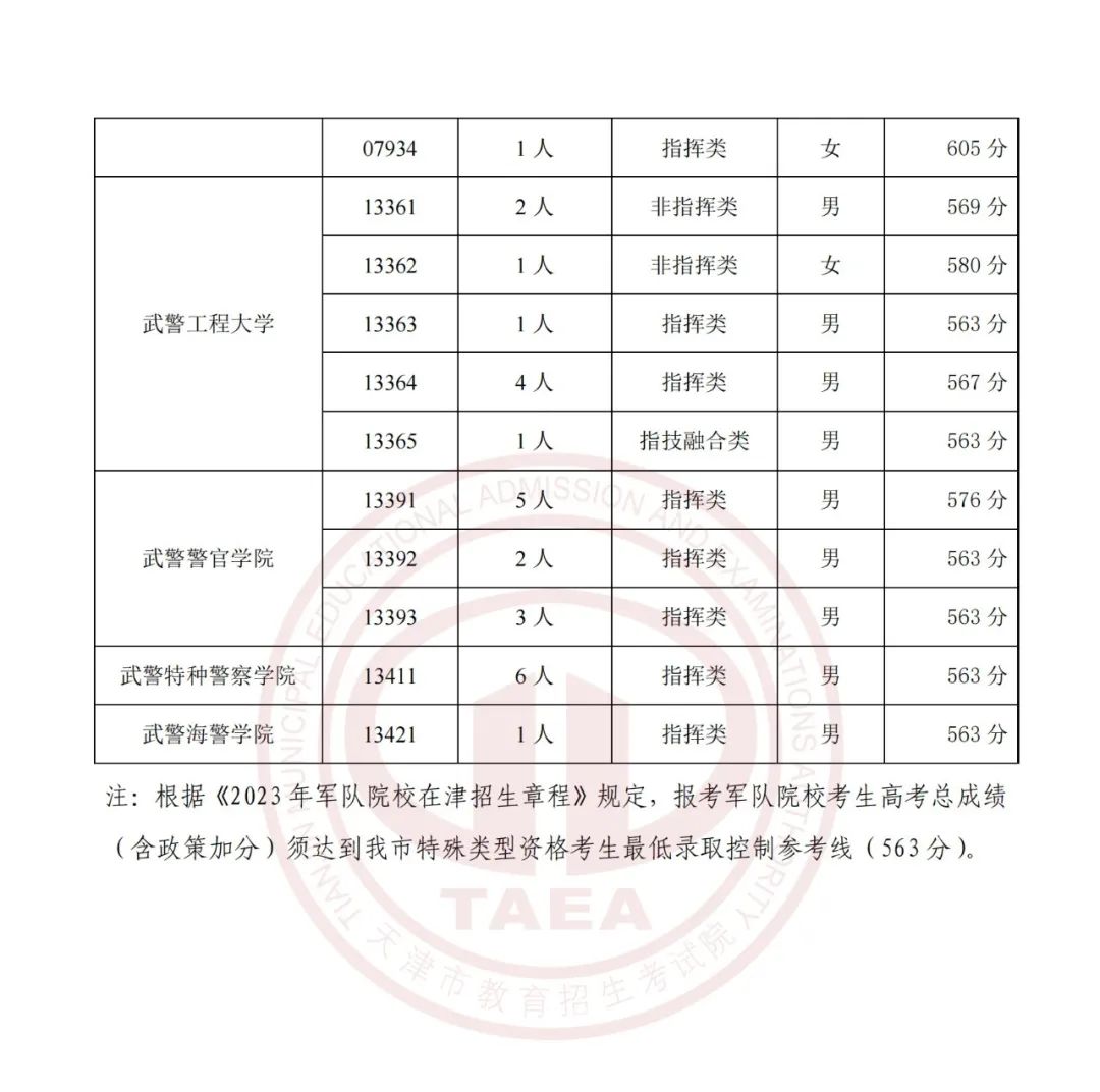 2023年在津招生军事、公安招生院校面试分数范围确定