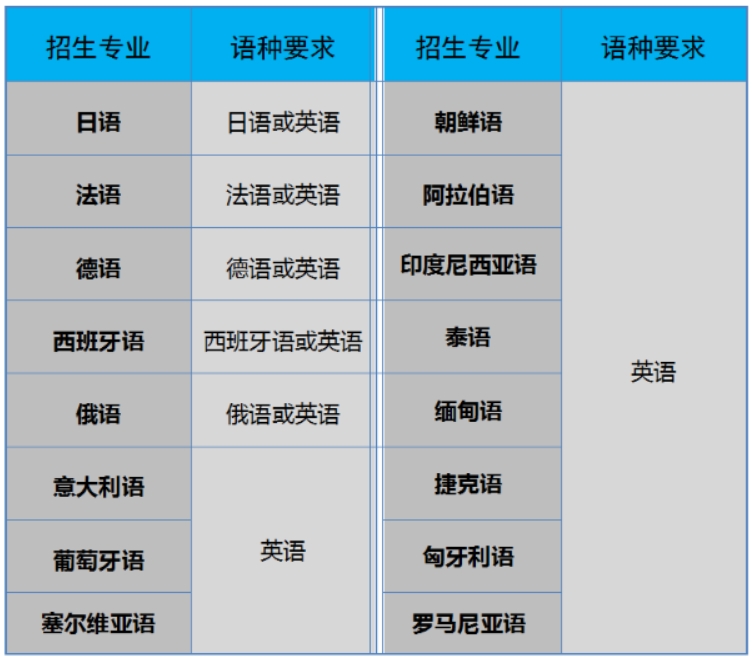 天津外国语大学2024年外语类保送生招生简章