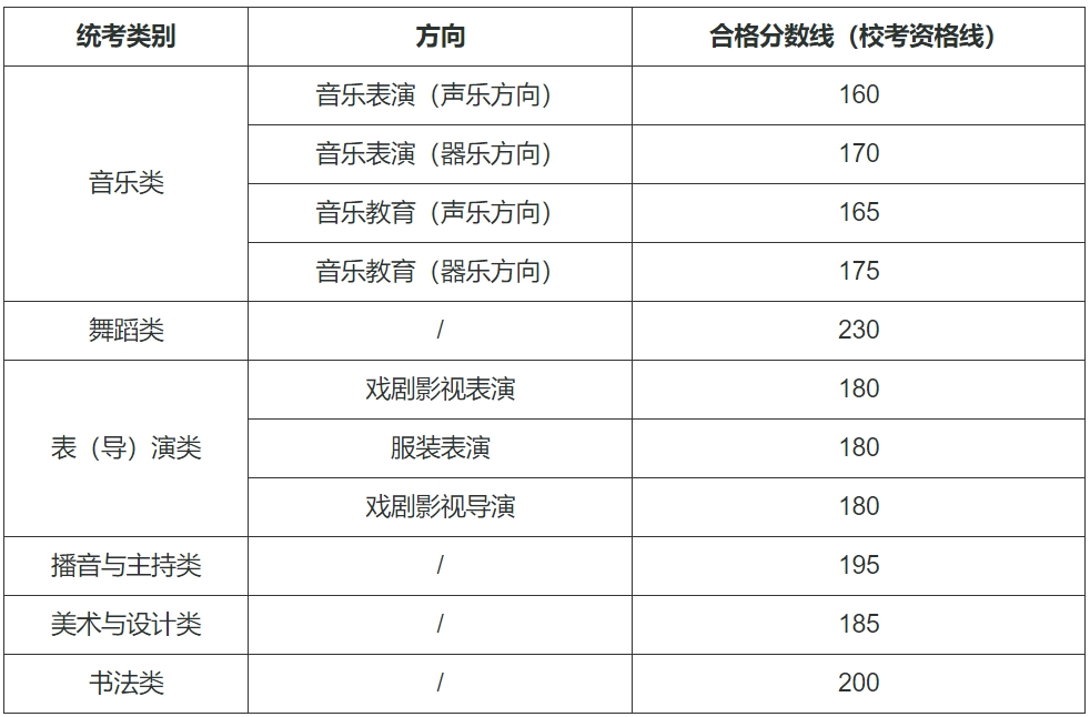 西藏2024年艺术类专业统考成绩和合格线查询公告