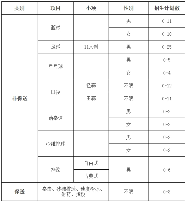 新疆师范大学2024年普通本科运动训练专业招生计划