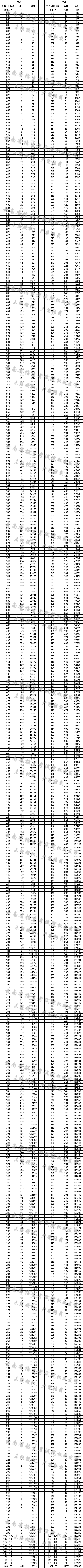 云南：2020年普通高校招生文、理科考生成绩统计表