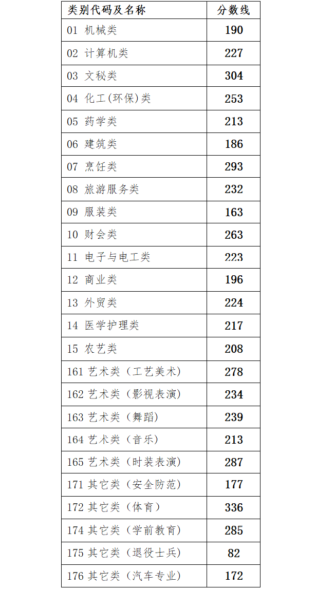 浙江2020年普通高考录取分数线（含艺术、体育、单独招生）