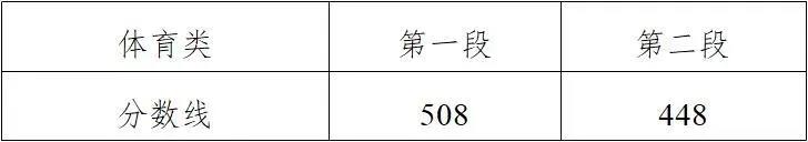 浙江2020年普通高考录取分数线（含艺术、体育、单独招生）