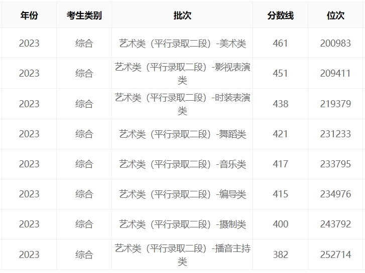 浙江2023年艺考文化录取分数线