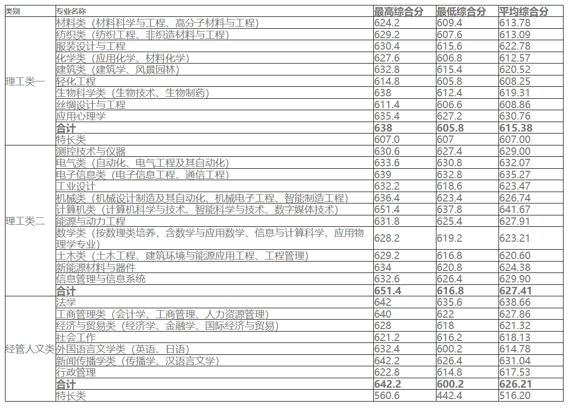 浙江理工大学2023年“三位一体”综合评价录取分数线