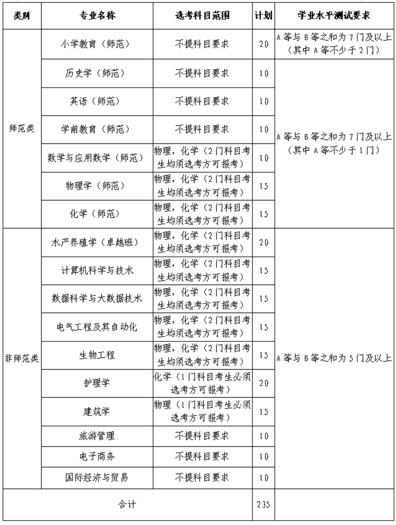 湖州师范学院2024年三位一体综合评价招生章程