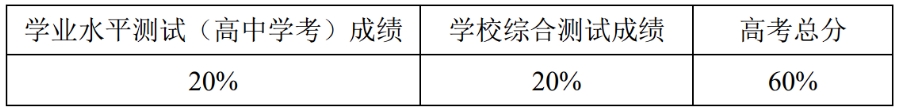 宁波工程学院2024年三位一体综合评价招生章程