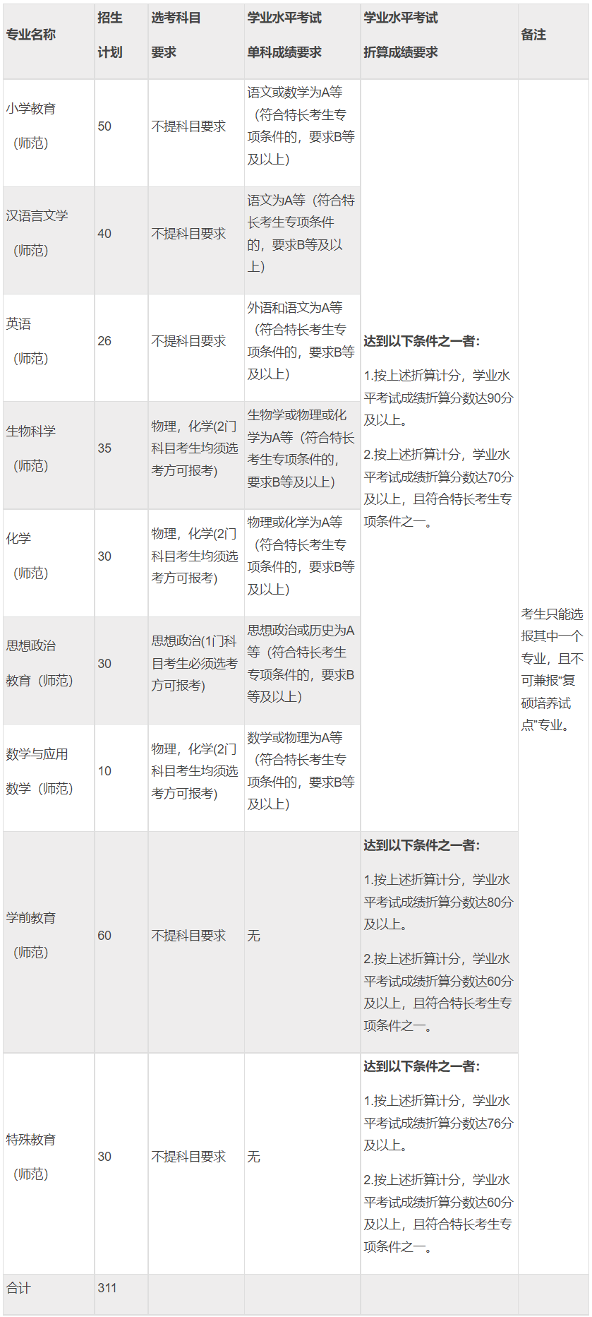 浙江师范大学2024年三位一体综合评价招生简章