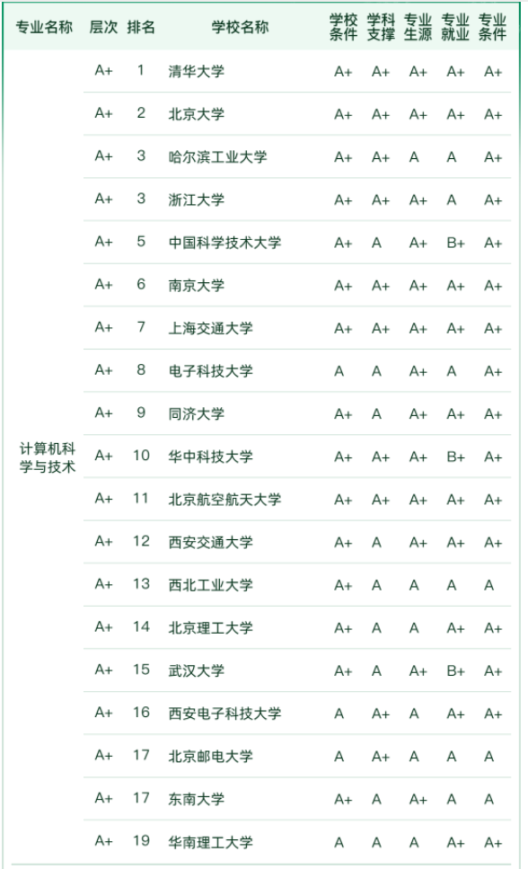 各大学计算机专业录取分数线排名一览（供2023参考）