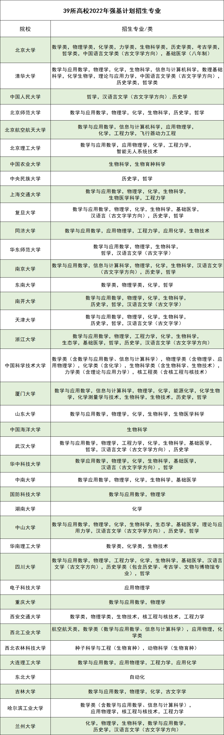 各校强基计划招生专业