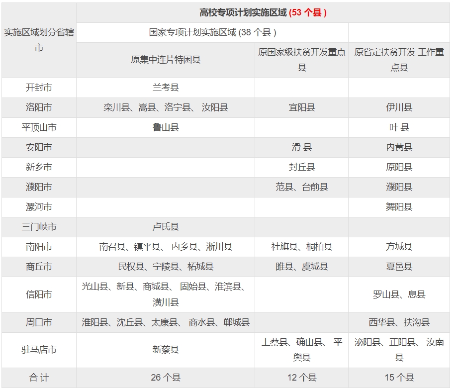 河南2024年高校专项计划实施区域