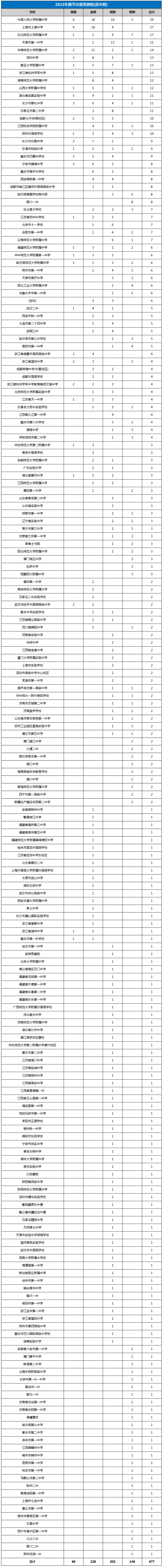 CMO2023数学竞赛决赛官方完整获奖名单（国集、金银铜牌）