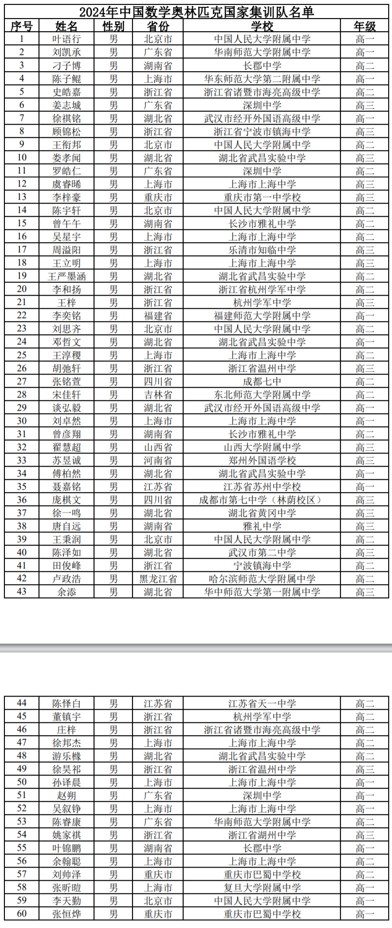 2024年中国数学奥林匹克国家集训队名单