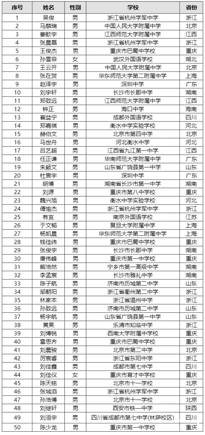 260人不用高考保送清北！2023年五大学科竞赛国集名单出炉