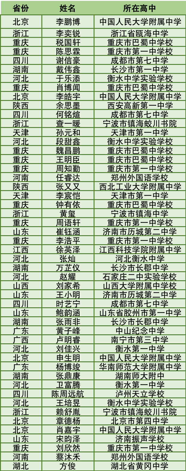 260人不用高考保送清北！2023年五大学科竞赛国集名单出炉