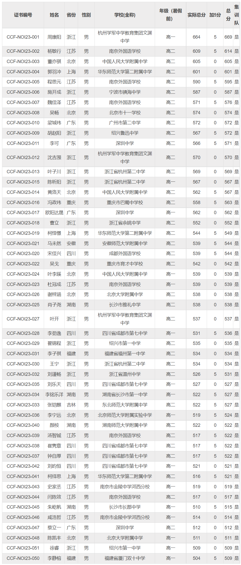 260人不用高考保送清北！2023年五大学科竞赛国集名单出炉