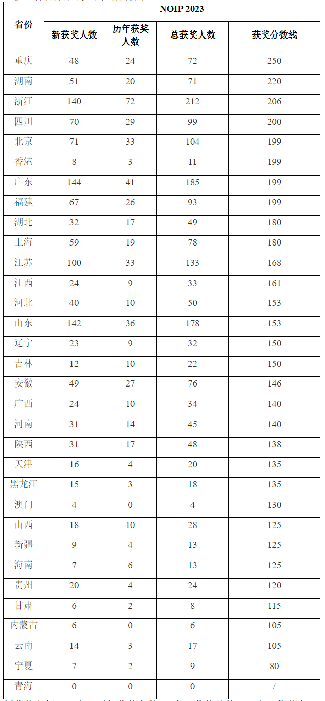 NOIP 2023一等奖各省获奖分数线