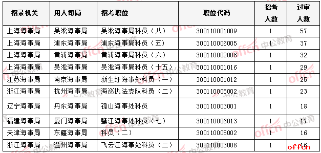 截至23日16时：2019国考海事系统896人过审 616个职位“挂零”