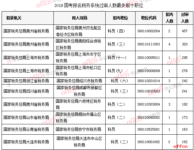 截至23日16时：2019国考税务系统3.3万人过审 贵州税务局受热捧