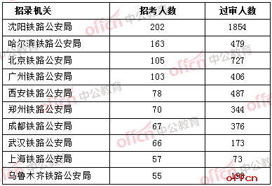 截至23日16时：2019国考铁路公安7290人过审 沈阳铁路公安局受热捧