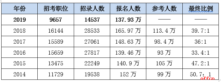 2019国考鸣金开考 百万考生入考场力争“入仕号码牌”