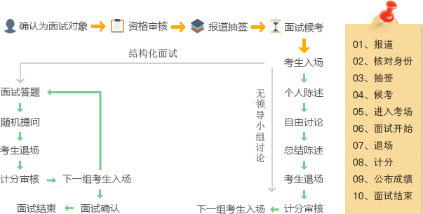 面试流程图