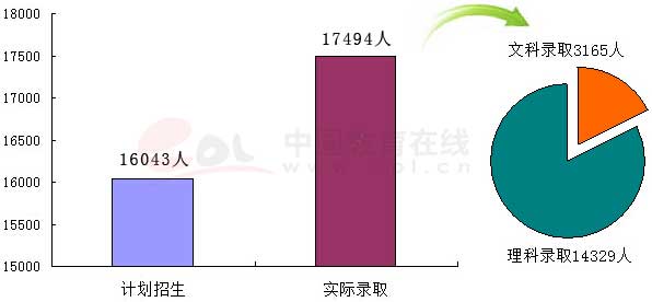 北京一本录取人数