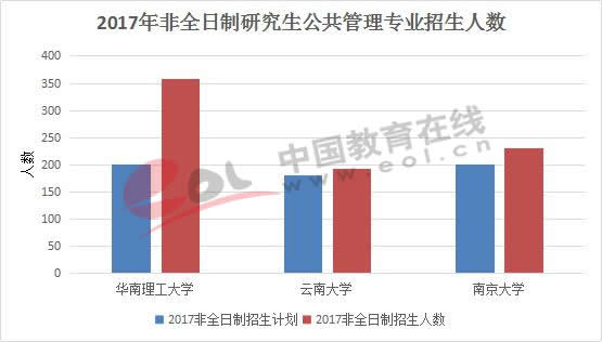 2017年非全日制研究生公共管理专业招生人数