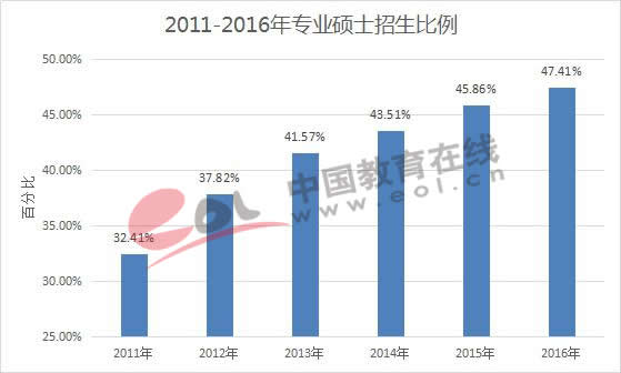 2011-2016年专业硕士招生比例