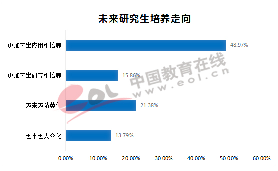 未来研究生培养走向