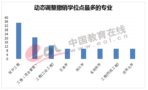 动态调整撤销学位点最多的专业