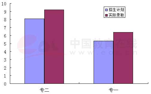 北京二本录取人数