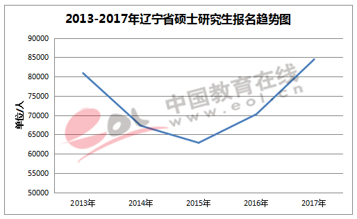 2013—2017年辽宁省硕士研究生报名趋势