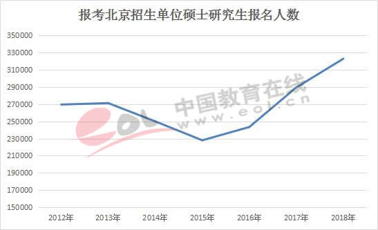 报考北京招生单位硕士研究生报名人数