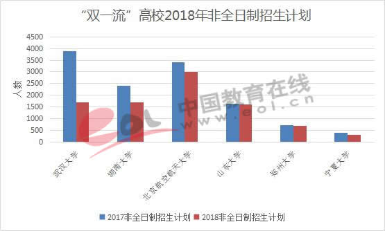 “双一流”高校2018年非全日制招生计划